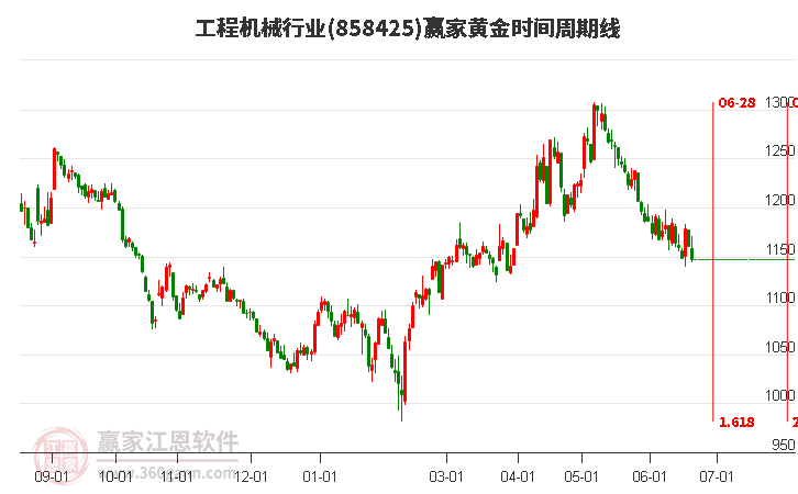 工程机械行业黄金时间周期线工具