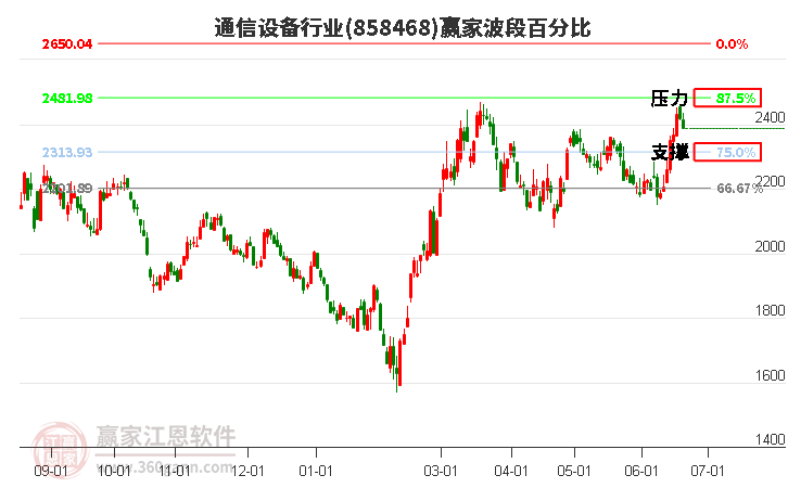 通信设备行业波段百分比工具