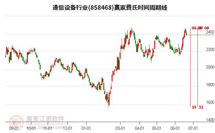 通信设备行业费氏时间周期线工具