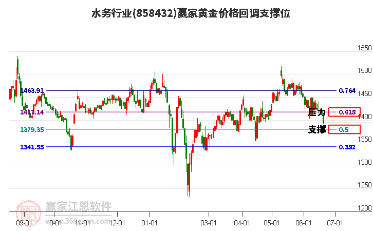 水务行业黄金价格回调支撑位工具