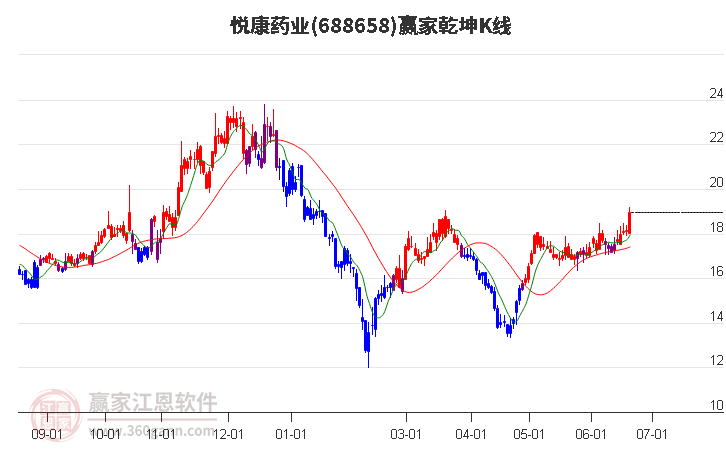 688658悦康药业赢家乾坤K线工具