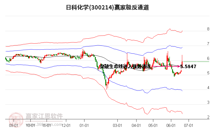 300214日科化學(xué)贏家極反通道工具