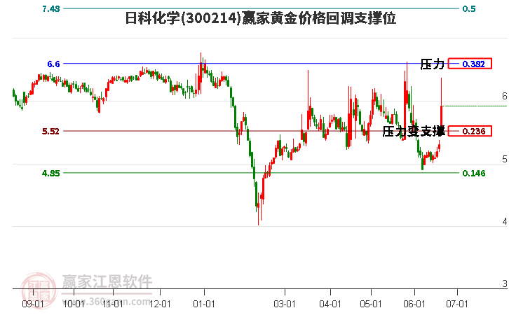300214日科化學(xué)黃金價(jià)格回調(diào)支撐位工具
