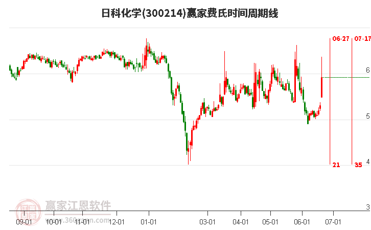 300214日科化學(xué)費(fèi)氏時(shí)間周期線工具