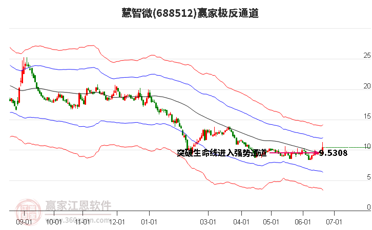 688512慧智微赢家极反通道工具