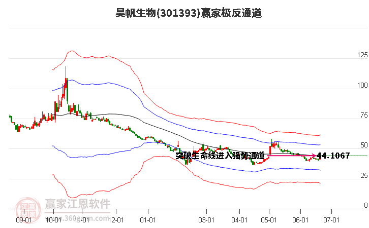 301393昊帆生物贏家極反通道工具