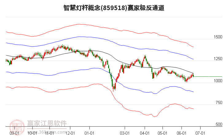 859518智慧燈桿贏家極反通道工具