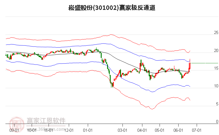 301002崧盛股份贏家極反通道工具
