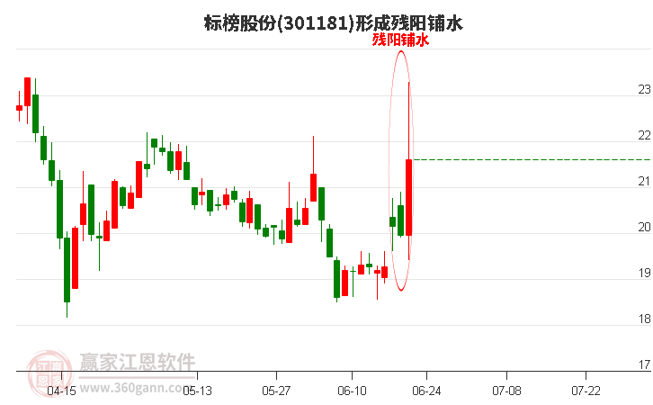 301181標(biāo)榜股份形成殘陽(yáng)鋪水形態(tài)