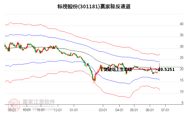 301181標(biāo)榜股份贏家極反通道工具