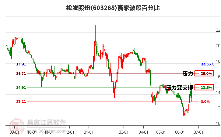 603268松發(fā)股份波段百分比工具 603268松發(fā)股份波段百分比工具