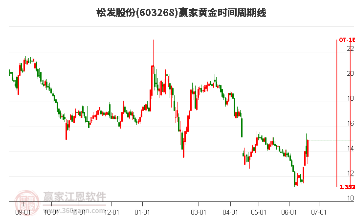 603268松發(fā)股份黃金時間周期線工具 603268松發(fā)股份黃金時間周期線工具
