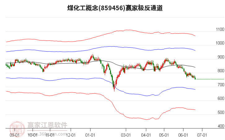 859456煤化工赢家极反通道工具