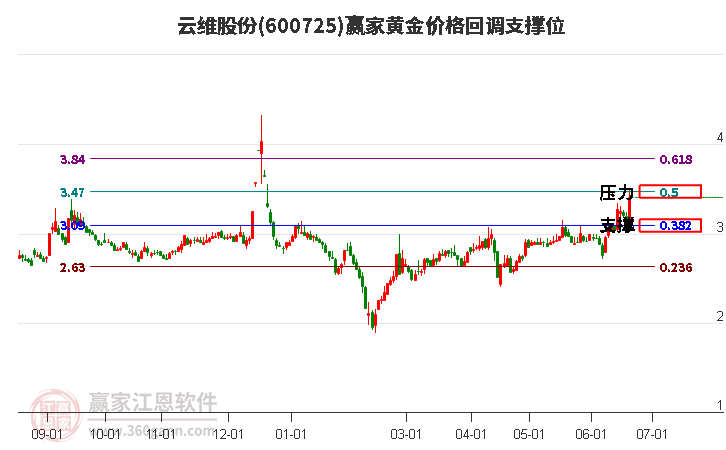 600725云维股份黄金价格回调支撑位工具