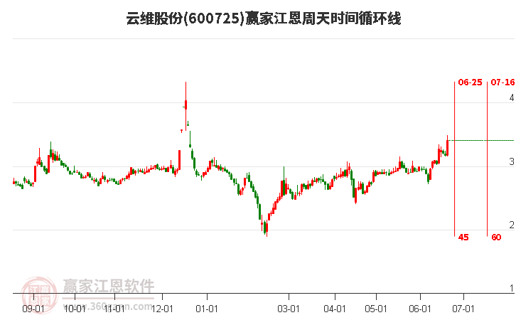 600725云维股份江恩周天时间循环线工具