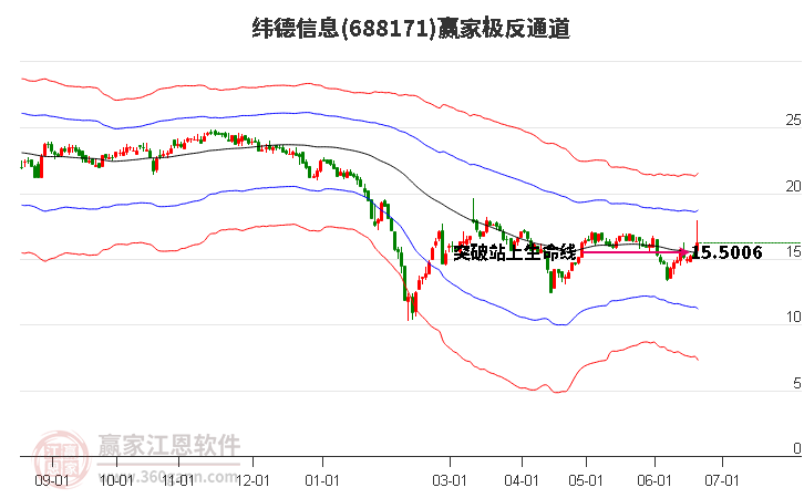 688171緯德信息贏家極反通道工具