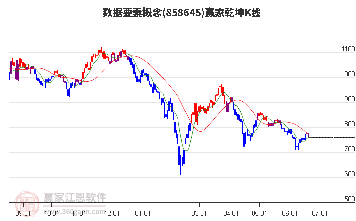 858645数据要素赢家乾坤K线工具