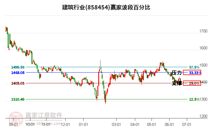 建筑行业波段百分比工具