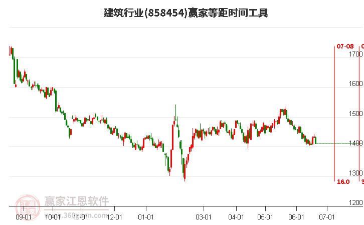 建筑行业等距时间周期线工具