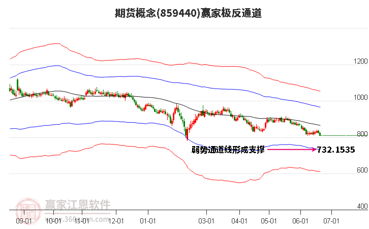 859440期货赢家极反通道工具