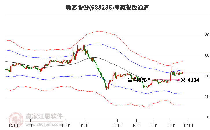 688286敏芯股份赢家极反通道工具