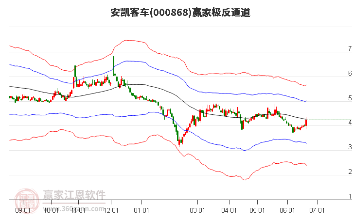 000868安凱客車(chē)贏家極反通道工具
