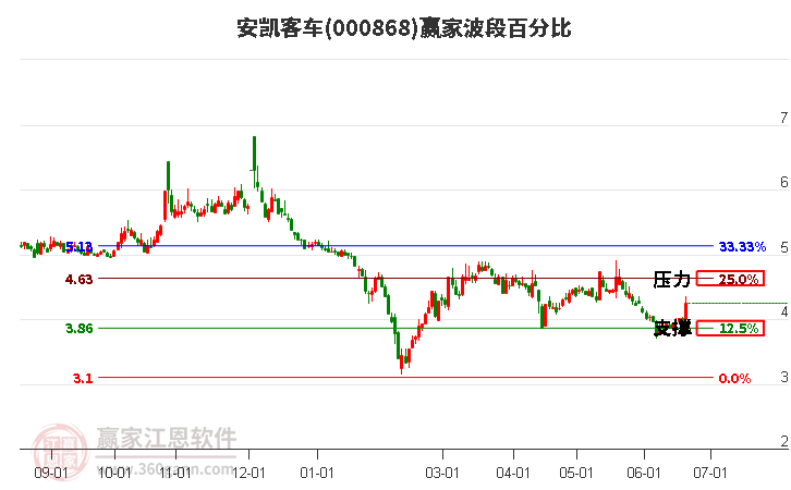 000868安凱客車(chē)波段百分比工具