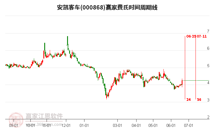 000868安凱客車(chē)費(fèi)氏時(shí)間周期線工具