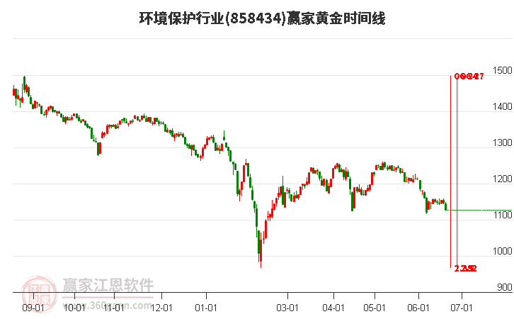 环境保护行业黄金时间周期线工具