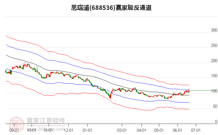 688536思瑞浦贏家極反通道工具