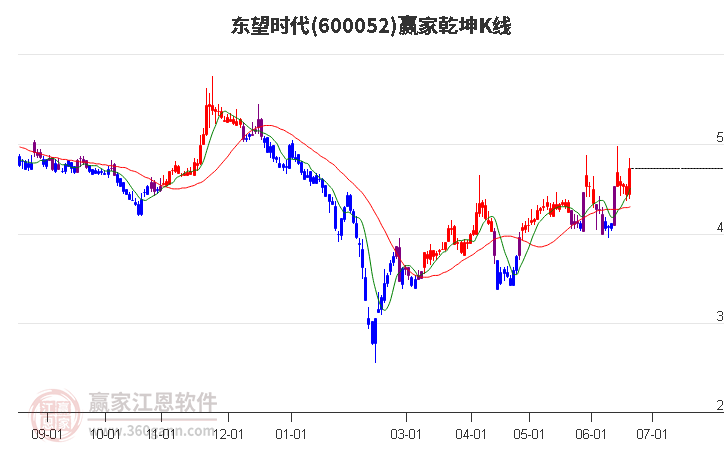 600052东望时代赢家乾坤K线工具