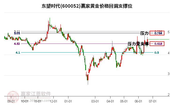 600052东望时代黄金价格回调支撑位工具