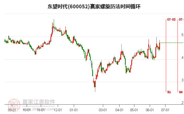 600052东望时代螺旋历法时间循环工具