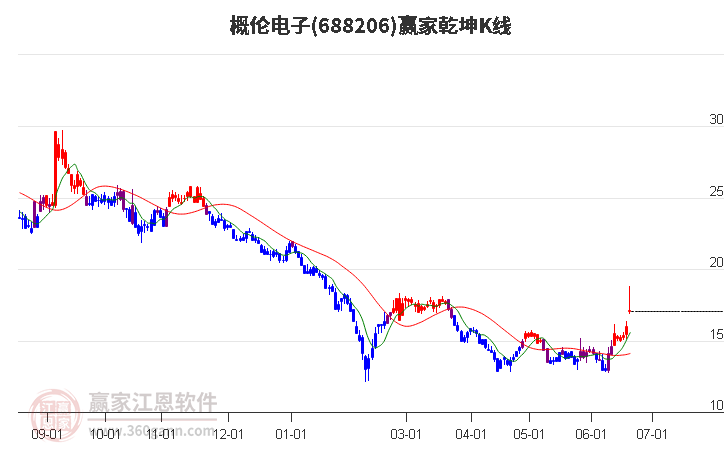 688206概倫電子贏家乾坤K線工具 688206概倫電子贏家乾坤K線工具