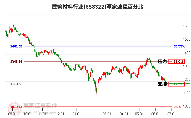 建筑材料行业波段百分比工具