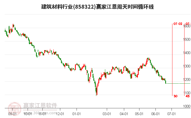 建筑材料行业江恩周天时间循环线工具