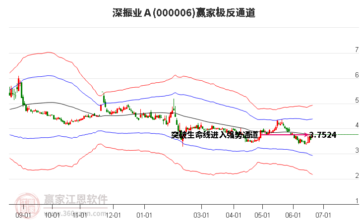 000006深振业Ａ赢家极反通道工具