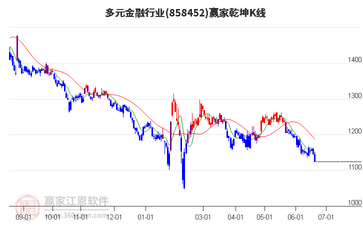 858452多元金融赢家乾坤K线工具