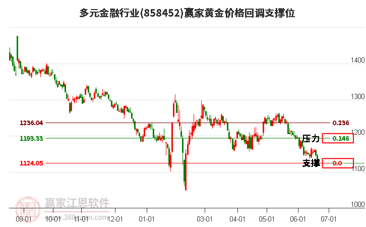 多元金融行业黄金价格回调支撑位工具