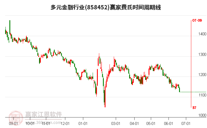 多元金融行业费氏时间周期线工具