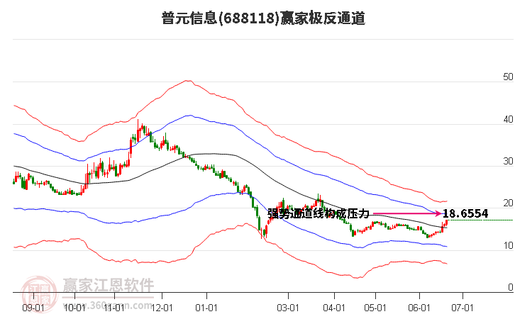 688118普元信息贏家極反通道工具
