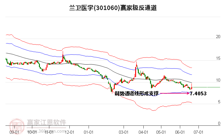 301060兰卫医学赢家极反通道工具