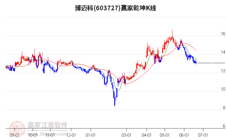 603727博迈科赢家乾坤K线工具