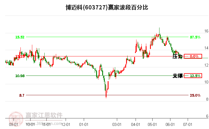 603727博迈科波段百分比工具