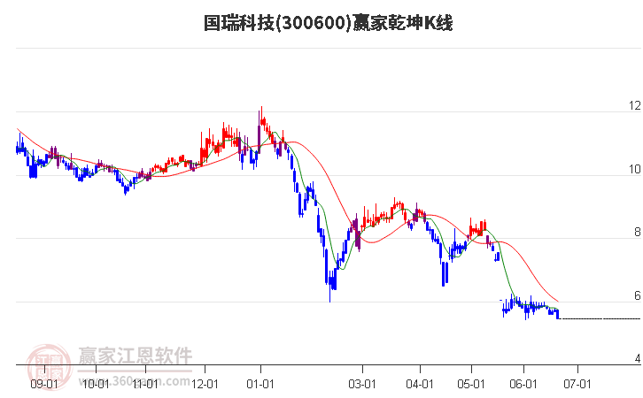 300600國(guó)瑞科技贏家乾坤K線工具 300600國(guó)瑞科技贏家乾坤K線工具