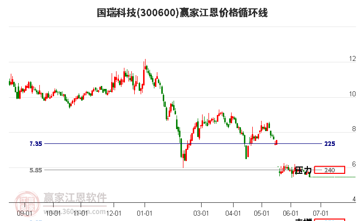 300600國(guó)瑞科技江恩價(jià)格循環(huán)線工具 300600國(guó)瑞科技江恩價(jià)格循環(huán)線工具
