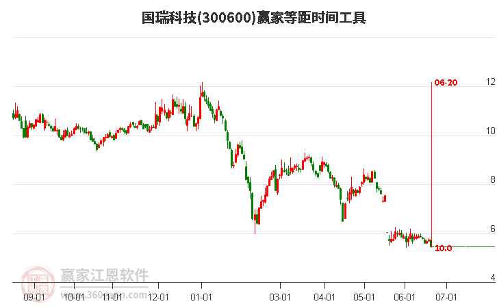 300600國(guó)瑞科技等距時(shí)間周期線工具 300600國(guó)瑞科技等距時(shí)間周期線工具
