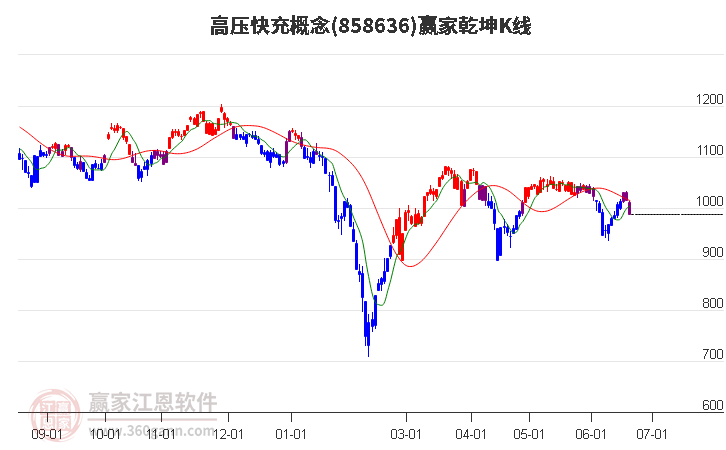 858636高压快充赢家乾坤K线工具