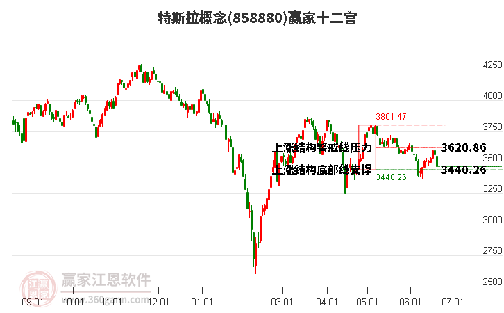 858880特斯拉赢家十二宫工具