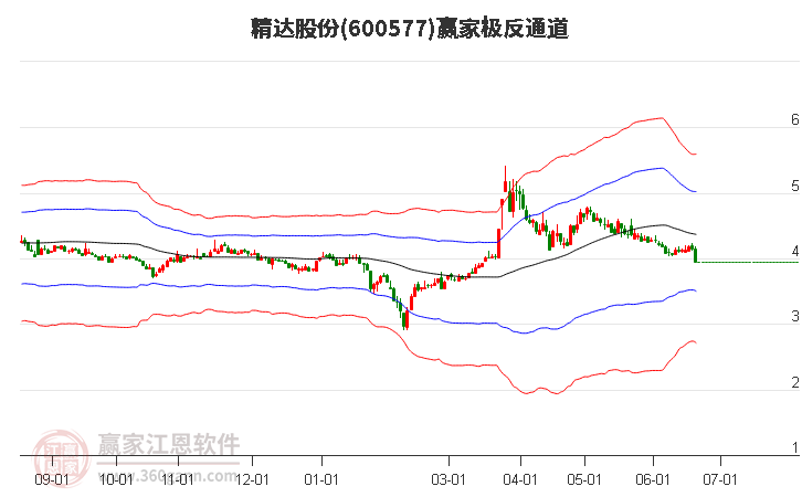 600577精达股份赢家极反通道工具